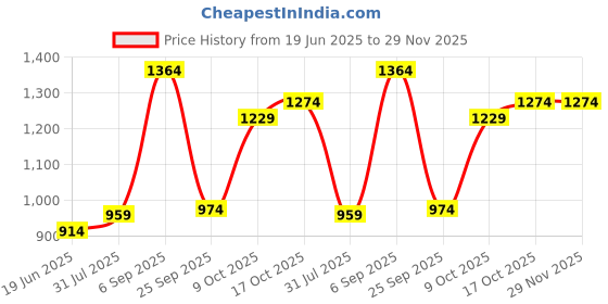 tatacliq.com Sweet Dreams Red Regular Fit Printed Nightdress sweet dreams Price History Graph from 19 Jun 2025 to 29 Nov 2025