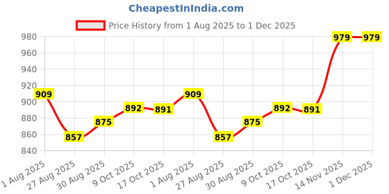 tatacliq.com Sweet Dreams Red Regular Fit Printed Nighty sweet dreams Price History Graph from 1 Aug 2025 to 1 Dec 2025
