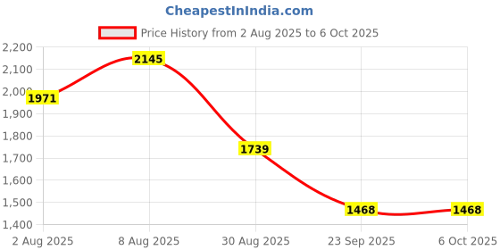 tatacliq.com Sweet Dreams Red Regular Fit Printed Pyjama set sweet dreams Price History Graph from 2 Aug 2025 to 5 Oct 2025