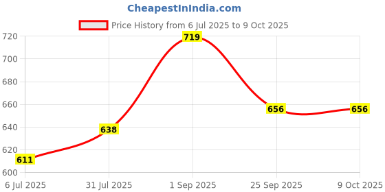 tatacliq.com Sweet Dreams Red Regular Fit Printed T-Shirt sweet dreams Price History Graph from 6 Jul 2025 to 9 Oct 2025