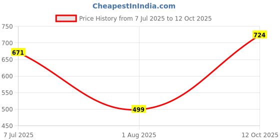 tatacliq.com Sweet Dreams Red Regular Fit Solid Pyjamas sweet dreams Price History Graph from 7 Jul 2025 to 12 Oct 2025