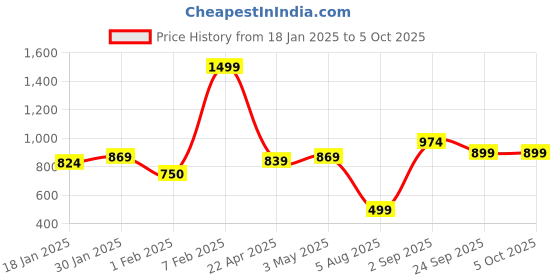 tatacliq.com Sweet Dreams Red Regular Fit Solid Trackpants sweet dreams Price History Graph from 18 Jan 2025 to 4 Oct 2025