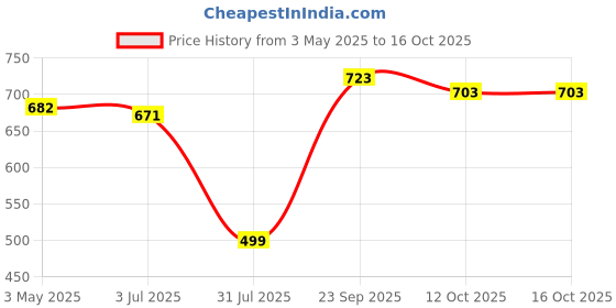 tatacliq.com Sweet Dreams Red Regular Fit Solid Trackpants sweet dreams Price History Graph from 3 May 2025 to 16 Oct 2025