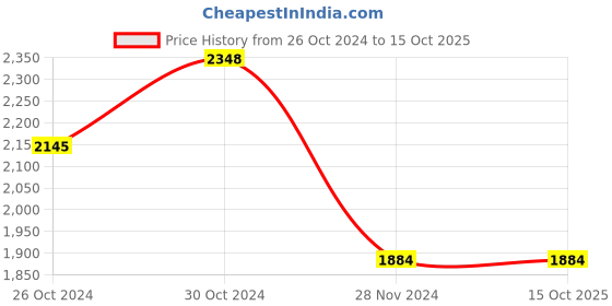 tatacliq.com Sweet Dreams Red Regular Fit Track Suit sweet dreams Price History Graph from 26 Oct 2024 to 14 Oct 2025