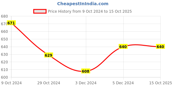 tatacliq.com Sweet Dreams Red Regular Fit Trackpants sweet dreams Price History Graph from 9 Oct 2024 to 14 Oct 2025