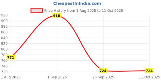 tatacliq.com Sweet Dreams Red Regular Fit Trackpants sweet dreams Price History Graph from 1 Aug 2025 to 11 Oct 2025