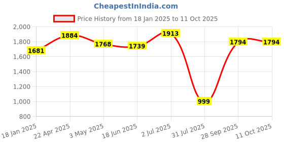 tatacliq.com Sweet Dreams Red Regular Fit Tracksuits sweet dreams Price History Graph from 18 Jan 2025 to 10 Oct 2025