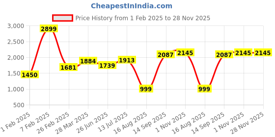 tatacliq.com Sweet Dreams Red Regular Fit Tracksuits sweet dreams Price History Graph from 1 Feb 2025 to 28 Nov 2025