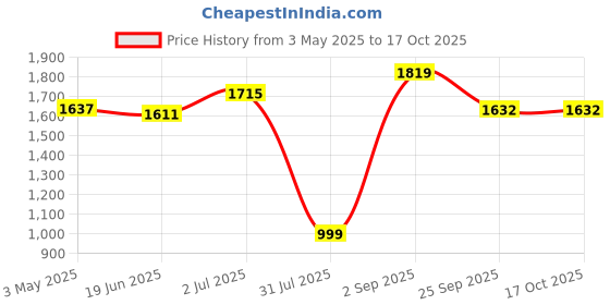 tatacliq.com Sweet Dreams Red Regular Fit Tracksuits sweet dreams Price History Graph from 3 May 2025 to 17 Oct 2025