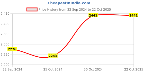 tatacliq.com Sweet Dreams Red Tracksuit sweet dreams Price History Graph from 22 Sep 2024 to 22 Oct 2025