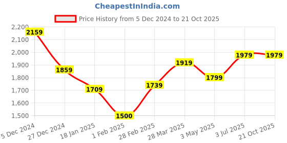 tatacliq.com Sweet Dreams Red Tracksuit sweet dreams Price History Graph from 5 Dec 2024 to 21 Oct 2025