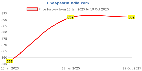 tatacliq.com Sweet Dreams Red Viscose Blend Regular Fit Night Dress sweet dreams Price History Graph from 17 Jan 2025 to 17 Oct 2025