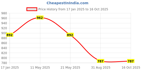 tatacliq.com Sweet Dreams Red Viscose Blend Regular Fit Night Dress sweet dreams Price History Graph from 17 Jan 2025 to 16 Oct 2025