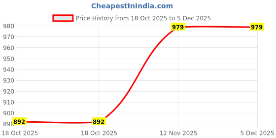 tatacliq.com Sweet Dreams Red Viscose Printed Night Dress sweet dreams Price History Graph from 18 Oct 2025 to 5 Dec 2025
