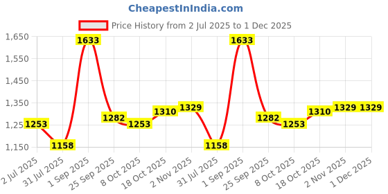 tatacliq.com Sweet Dreams Rifle Green Regular Fit Plain Sweatshirt sweet dreams Price History Graph from 2 Jul 2025 to 1 Dec 2025