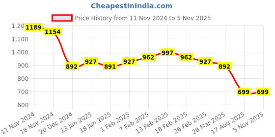 tatacliq.com Sweet Dreams Rose Pink Cotton Printed Nighty sweet dreams Price History Graph from 11 Nov 2024 to 3 Nov 2025