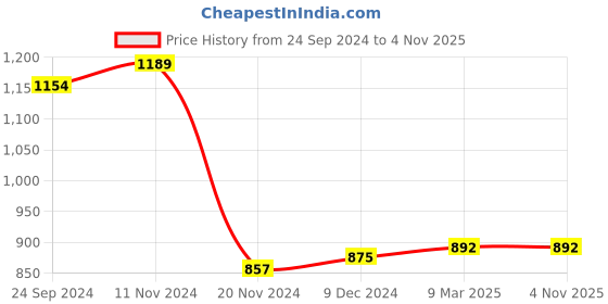 tatacliq.com Sweet Dreams Rose Pink Cotton Printed Nighty sweet dreams Price History Graph from 24 Sep 2024 to 3 Nov 2025