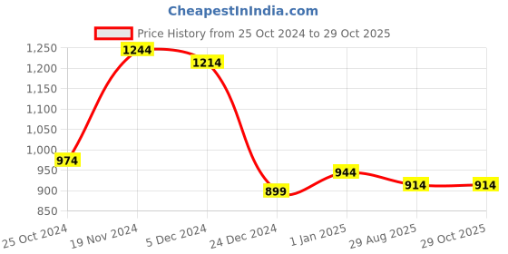 tatacliq.com Sweet Dreams Rose Pink Cotton Printed Nighty sweet dreams Price History Graph from 25 Oct 2024 to 29 Oct 2025