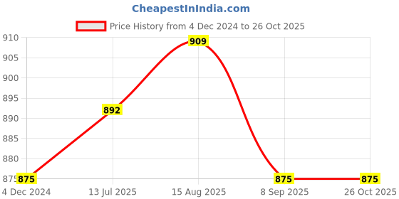 tatacliq.com Sweet Dreams Rose Pink Cotton Printed Nighty sweet dreams Price History Graph from 4 Dec 2024 to 24 Oct 2025