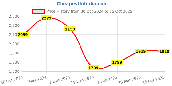 tatacliq.com Sweet Dreams Rose Pink Floral Print Winterwear Tracksuit sweet dreams Price History Graph from 30 Oct 2024 to 25 Oct 2025