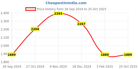 tatacliq.com Sweet Dreams Rose Pink Floral Print Winterwear Tracksuit sweet dreams Price History Graph from 26 Sep 2024 to 25 Oct 2025