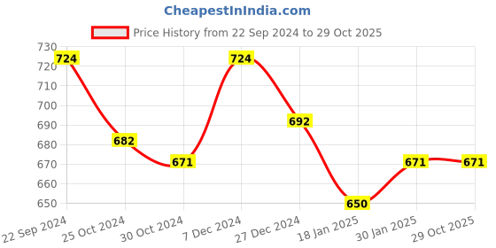 tatacliq.com Sweet Dreams Rose Pink Graphic Print Winterwear Sweatshirt sweet dreams Price History Graph from 22 Sep 2024 to 29 Oct 2025