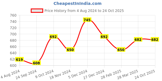 tatacliq.com Sweet Dreams Rose Pink Mid Rise Sports Capris sweet dreams Price History Graph from 4 Aug 2024 to 24 Oct 2025