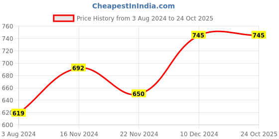 tatacliq.com Sweet Dreams Rose Pink Mid Rise Sports Capris sweet dreams Price History Graph from 3 Aug 2024 to 23 Oct 2025