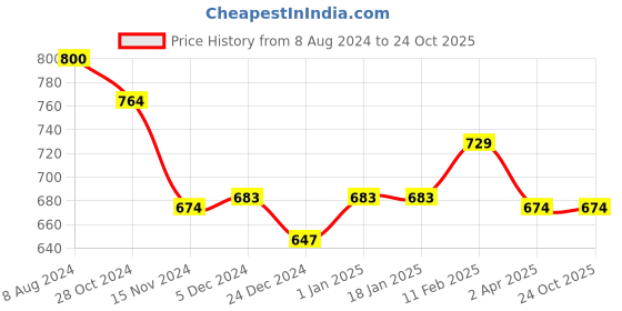tatacliq.com Sweet Dreams Rose Pink Printed Nighty sweet dreams Price History Graph from 8 Aug 2024 to 23 Oct 2025