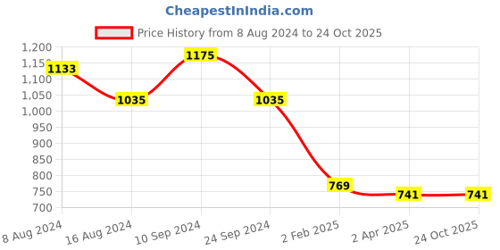 tatacliq.com Sweet Dreams Rose Pink Printed Nighty sweet dreams Price History Graph from 8 Aug 2024 to 24 Oct 2025