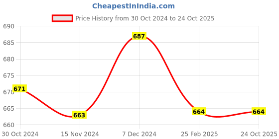 tatacliq.com Sweet Dreams Rose Pink Printed Nighty sweet dreams Price History Graph from 30 Oct 2024 to 23 Oct 2025