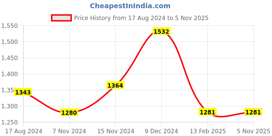 tatacliq.com Sweet Dreams Rose Pink Printed T-Shirt Joggers Set sweet dreams Price History Graph from 17 Aug 2024 to 4 Nov 2025