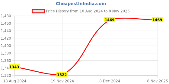 tatacliq.com Sweet Dreams Rose Pink Printed T-Shirt Pyjama Set sweet dreams Price History Graph from 18 Aug 2024 to 7 Nov 2025