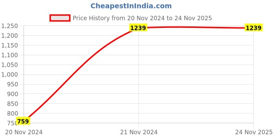 tatacliq.com Sweet Dreams Rose Pink Printed Top Pyjama Set sweet dreams Price History Graph from 20 Nov 2024 to 24 Nov 2025