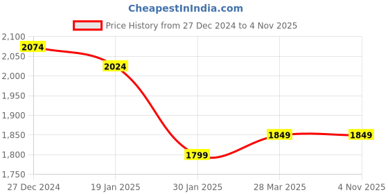tatacliq.com Sweet Dreams Rose Pink Printed Track Suit sweet dreams Price History Graph from 27 Dec 2024 to 3 Nov 2025