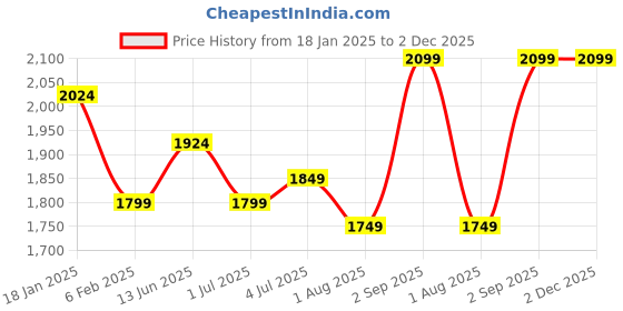 tatacliq.com Sweet Dreams Rose Pink Printed Track Suit sweet dreams Price History Graph from 18 Jan 2025 to 2 Dec 2025