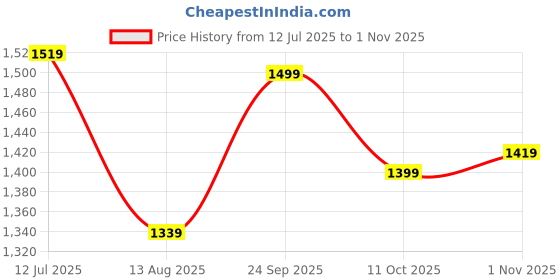 tatacliq.com Sweet Dreams Rose Printed Cotton Night Dress sweet dreams Price History Graph from 12 Jul 2025 to 1 Nov 2025