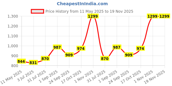 tatacliq.com Sweet Dreams Rose Stripes Shorts Set sweet dreams Price History Graph from 11 May 2025 to 19 Nov 2025