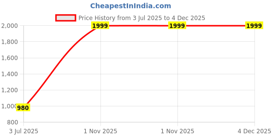 tatacliq.com Sweet Dreams Rust & White Satin Striped Shirt With Pyjamas sweet dreams Price History Graph from 3 Jul 2025 to 4 Dec 2025