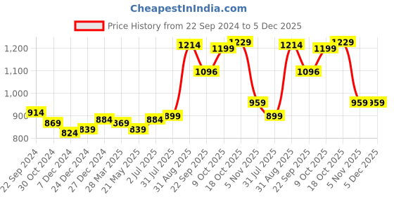 tatacliq.com Sweet Dreams Rust Cotton Checks Tights sweet dreams Price History Graph from 22 Sep 2024 to 4 Dec 2025