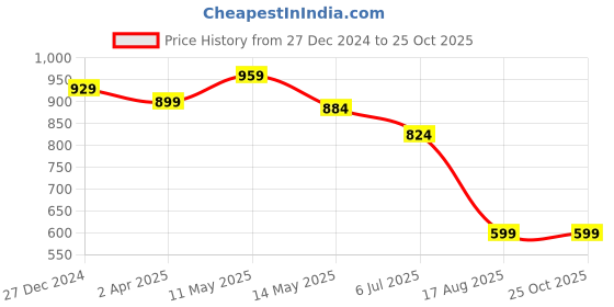 tatacliq.com Sweet Dreams Rust Cotton Floral Print Nighty sweet dreams Price History Graph from 27 Dec 2024 to 25 Oct 2025