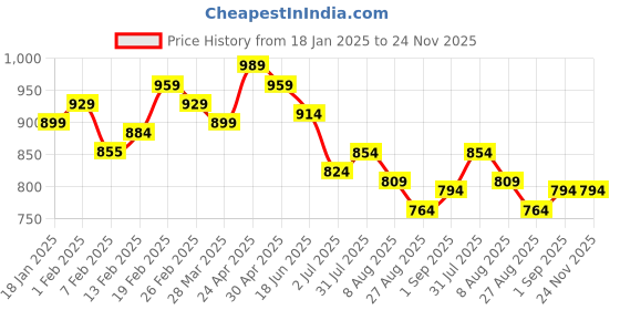 tatacliq.com Sweet Dreams Rust Cotton Printed Nighty sweet dreams Price History Graph from 18 Jan 2025 to 24 Nov 2025