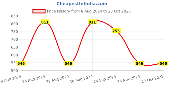 tatacliq.com Sweet Dreams Rust Printed Nighty sweet dreams Price History Graph from 8 Aug 2024 to 23 Oct 2025