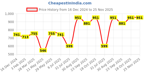 tatacliq.com Sweet Dreams Rust Printed Nighty sweet dreams Price History Graph from 16 Dec 2024 to 24 Nov 2025