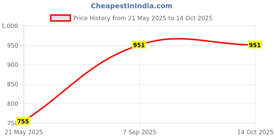 tatacliq.com Sweet Dreams Rust Printed Nighty sweet dreams Price History Graph from 21 May 2025 to 14 Oct 2025