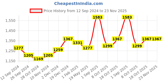 tatacliq.com Sweet Dreams Rust Printed Pajama Set sweet dreams Price History Graph from 12 Sep 2024 to 23 Nov 2025