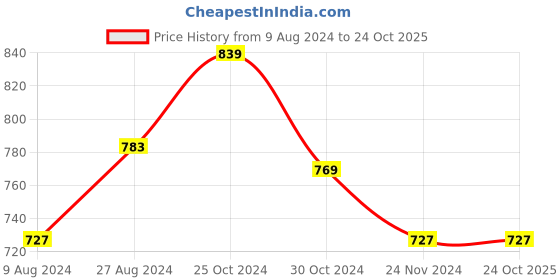 tatacliq.com Sweet Dreams Rust Regular Fit Nightwear Joggers sweet dreams Price History Graph from 9 Aug 2024 to 22 Oct 2025