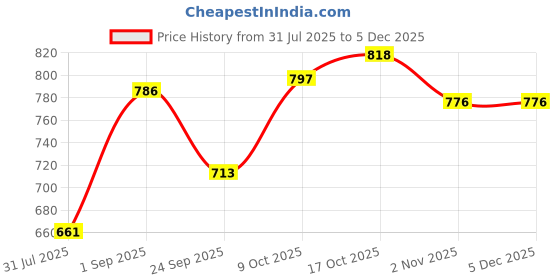 tatacliq.com Sweet Dreams Rust Regular Fit Plain Joggers sweet dreams Price History Graph from 31 Jul 2025 to 4 Dec 2025