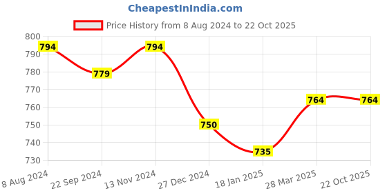 tatacliq.com Sweet Dreams Rust Regular Fit Trackpants sweet dreams Price History Graph from 8 Aug 2024 to 22 Oct 2025