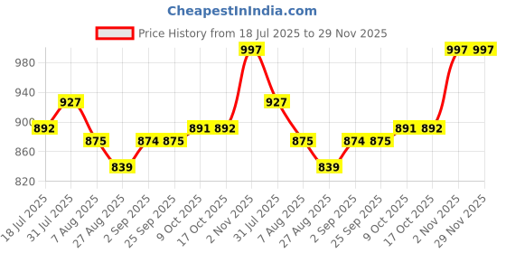 tatacliq.com Sweet Dreams Rust Viscose Printed Night Dress sweet dreams Price History Graph from 18 Jul 2025 to 29 Nov 2025